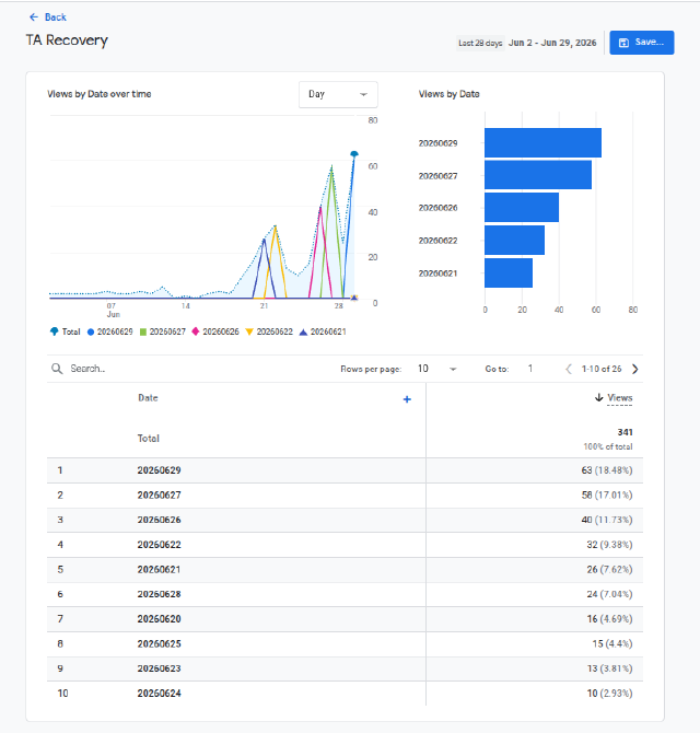GA4 Report post-launch of Truly Analytics.