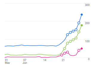 Line chart showing reported traffic increasing after Truly Analytics was deployed.