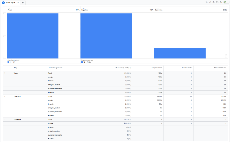 A full report in Google Analytics clearly showing the campaign data tied to page views and conversion events