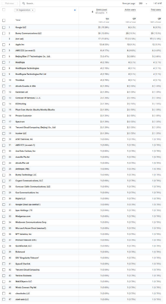 A list of all networks triggering events through Truly Analytics sorted by owning organisation.